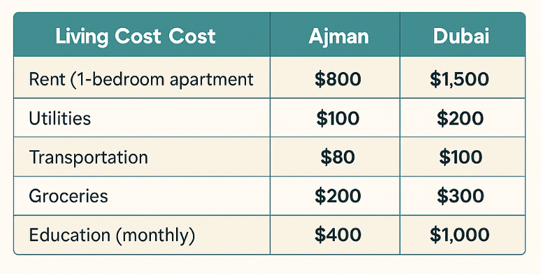 cost comparison of Ajman vs Dubai